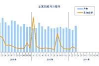 企業倒産件数、20か月連続減少も震災関連6件…3月　東京商工リサーチ 画像