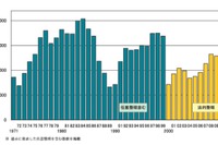企業倒産件数、10.6%減で2年連続マイナス…2010年度 帝国データバンク 画像