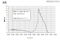 相馬の津波、9.3m以上…海中のセンサ回収 画像