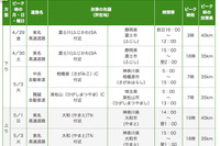 【ゴールデンウィーク】高速道路の分散利用を…復旧輸送に影響 画像