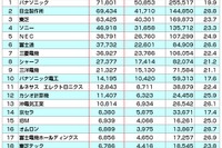 電機業界の他社牽制力ランキング…パナソニックが首位 画像
