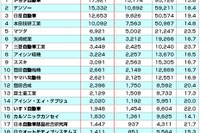 自動車業界の他社牽制力ランキング…トヨタが首位 画像