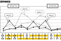 【ゴールデンウィーク】JR東日本の予約状況…震災影響で大幅マイナス 画像