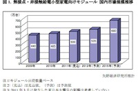 ワイヤレス給電市場、EV向け本格化は2015年以降…矢野経済研究所予測 画像