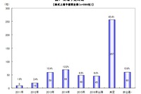 企業の株式上場、先送りムード高まる 画像
