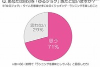ランニング好き、7割が「ゆるジョグ」族…トレンダーズ 画像
