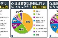 震災当日の津波、半数が退避せず 画像