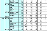 中学受験---首都圏人気塾の合格力 画像
