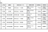 高速道路、GWの交通量は前年比3％増  画像