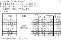 全線乗り降り自由、JR東日本パス等で復興支援 画像