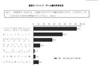 青少年のゲーム機所有率は約9割…内閣府調査 画像