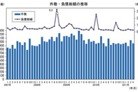 企業倒産3か月連続マイナス…4月 帝国データバンク 画像
