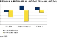 国内IT市場、震災の影響でハード/ソフト/サービスすべてマイナス予測 画像