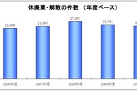 休廃業・解散件数、2年連続減少…2010年度 帝国データバンク集計 画像