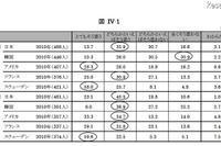 仕事と子育て、女性は5か国で「家庭優先」1位…内閣府調査 画像