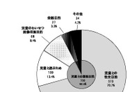 非出会い系サイトの児童被害、93.8%が「フィルタリングなし」 画像