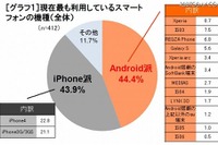 「実用Android派」と「エンタメiPhone派」で市場が2極化 画像