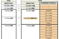 三井住友海上、10月から自動車保険1.9%値上げ…世代別料金体系導入 画像