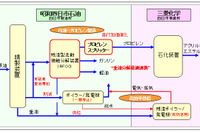 昭和四日市石油と三菱化学、原油処理量削減に向けた連携事業を実施 画像