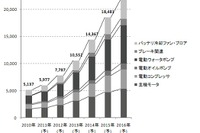 車載モーター世界市場、2016年までで1.65倍に…矢野経済研究所予想 画像