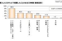 3Dテレビ、7割超が不満…視聴姿勢やコンテンツ 画像