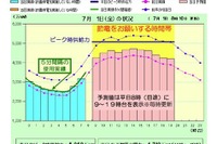 「でんき予報」を7月1日より開始 東京電力 画像
