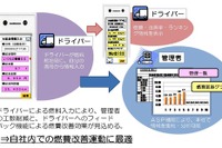 アフターマーケット高度化コンソーシアム、走行情報や燃費を管理するサービスを開発 画像