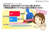 ホント? 自分の夫が「イケてる」と思う妻が4割 画像