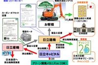 日立建機、カーボン・オフセット活動にハイブリッド油圧ショベルなどを追加 画像