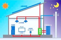 創エネ＆蓄電池を組み合わせたエコ住宅、実証実験 画像