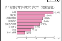 父親がやりたい家事の1位は「料理」、喜ばれる料理は「パスタ」 画像