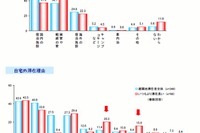 節電ライフは定着する65%…震災3か月経過アンケート 画像