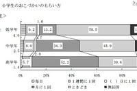 おこづかい平均額、中学生2502円・高校生5305円 画像
