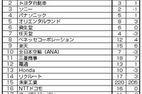 転職人気企業ランキング、トヨタが2位に浮上…DODA調べ 画像