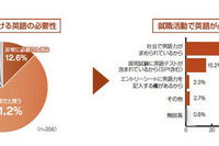 企業は採用時にTOEICを参考、期待は平均550点 画像