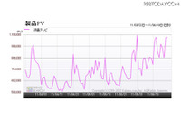 液晶テレビが値上がりか---地デジ化の駆け込み需要で 画像