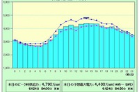 猛暑で電力需要が4000万kW以上に 画像