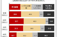 未婚女性、20-30代の6割が「交際相手いない」 画像