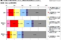 大企業の8割が外国人の新卒採用に積極姿勢 画像