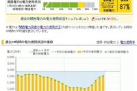 電力使用状況メーターに関西電力版…Yahoo! 画像