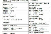 政府が参加型ウェブサイトで15%節電サポート…達成者には特典 画像