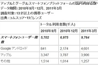日本のスマートフォンユーザー数が1000万人突破 画像