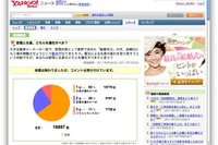 自動車メーカーの節電と生産、「生産を優先すべき」65% 画像