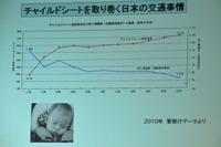 ［ISOFIX］チャイルドシートの装着率は2割 画像
