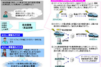 EVタクシー普及に向けシステム開発と実証実験 日産や兼松など 画像