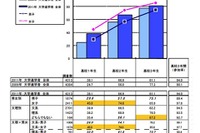高校生の大学見学、より多く&より早く 画像