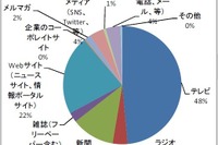 ブログとソーシャルメディア、半数が「信頼できない」という結果に 画像