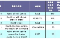 米国のハイブリッド車関連特許、PAICEが被引用回数トップ 画像