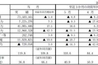 発受電電力量マイナス続く…6月 画像