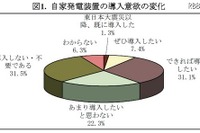 大企業ほど意欲がある、自家発電の導入 画像
